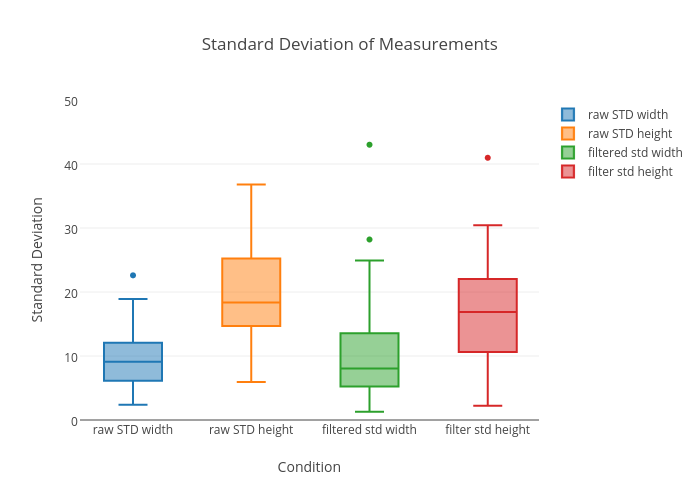 Standard Deviation of Measurements  | box plot made by Luisij | plotly