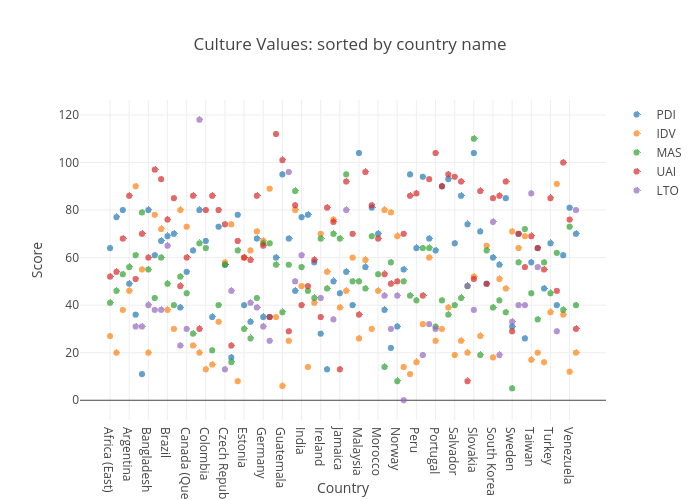 Culture Values: sorted by country name | scatter chart made by Lukelinz | plotly