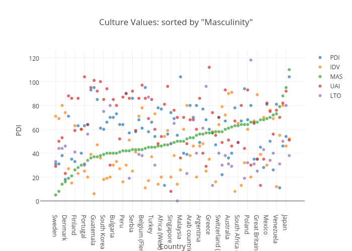 Culture Values: sorted by "Masculinity" | scatter chart made by Lukelinz | plotly