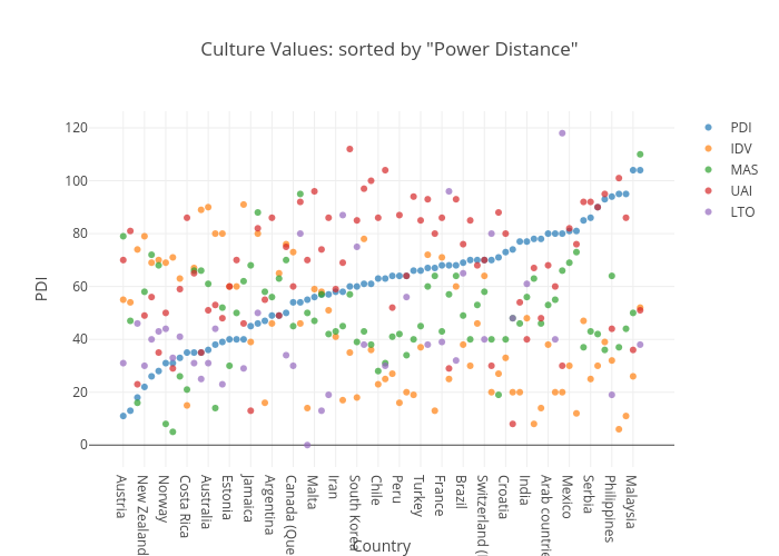 Culture Values: sorted by "Power Distance" | scatter chart made by Lukelinz | plotly