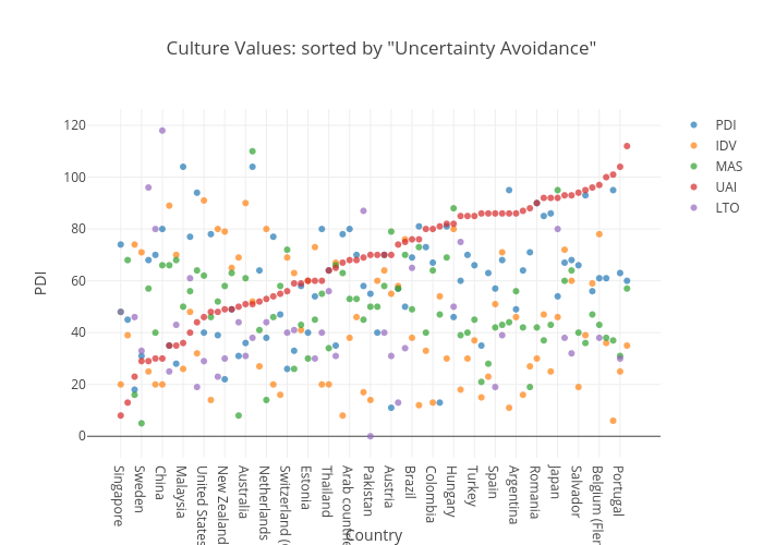 Culture Values: sorted by "Uncertainty Avoidance" | scatter chart made by Lukelinz | plotly