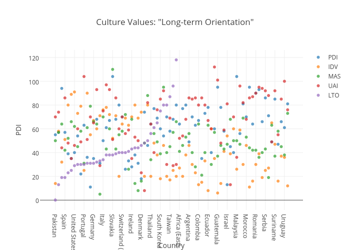 Culture Values: "Long-term Orientation" | scatter chart made by Lukelinz | plotly