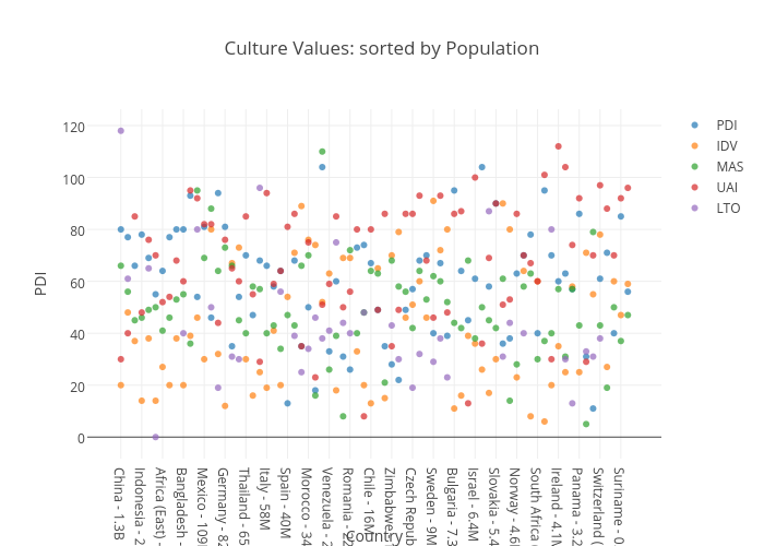 Culture Values: sorted by Population | scatter chart made by Lukelinz | plotly