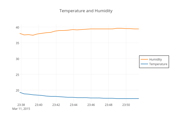 Temperature and Humidity scatter chart made by Lukemanoly plotly