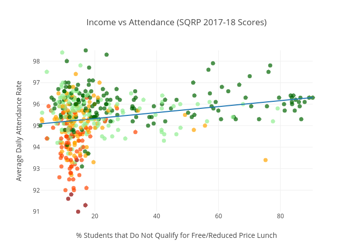 Income vs Attendance (SQRP 2017-18 Scores) | scatter chart made by Lukeshepard | plotly