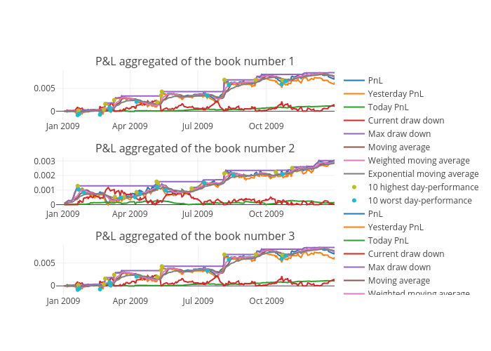 PnL, Yesterday PnL, Today PnL, Current draw down, Max draw down, Moving average, Weighted moving average, Exponential moving average, 10 highest day-performance, 10 worst day-performance, PnL, Yesterday PnL, Today PnL, Current draw down, Max draw down, Moving average, Weighted moving average, Exponential moving average, 10 highest day-performance, 10 worst day-performance, PnL, Yesterday PnL, Today PnL, Current draw down, Max draw down, Moving average, Weighted moving average, Exponential moving average, 10 highest day-performance, 10 worst day-performance | scatter chart made by Luluc1 | plotly