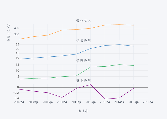 营业收入, 销售费用, 管理费用, 财务费用 | line chart made by Luowenbo | plotly