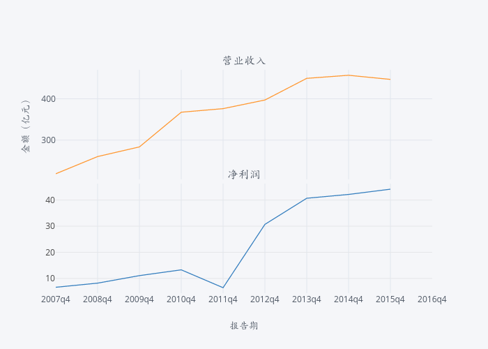 营业收入 vs 净利润 | line chart made by Luowenbo | plotly