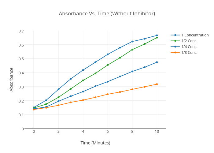 Absorbance Vs. Time (Without Inhibitor) | line chart made by Lutzjake | plotly
