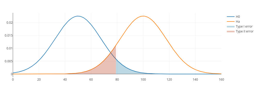 H0, Ha, Type I error, Type II error | scatter chart made by Luyaol | plotly