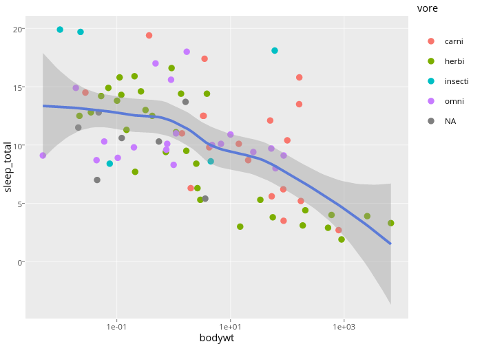 sleep_total vs bodywt | scatter chart made by Lvaudor | plotly
