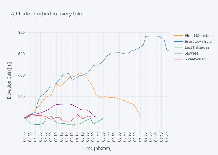 Altitude climbed in every hike | line chart made by Lvlarco | plotly