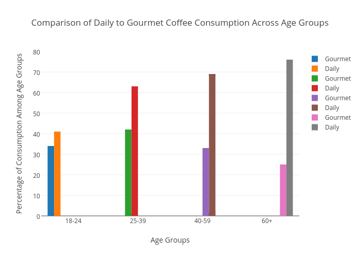 bar chart coffee