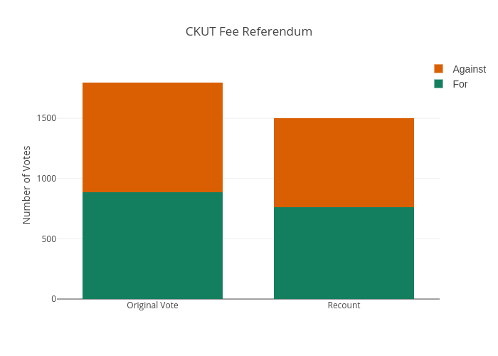 CKUT Fee Referendum | stacked bar chart made by M-smith | plotly