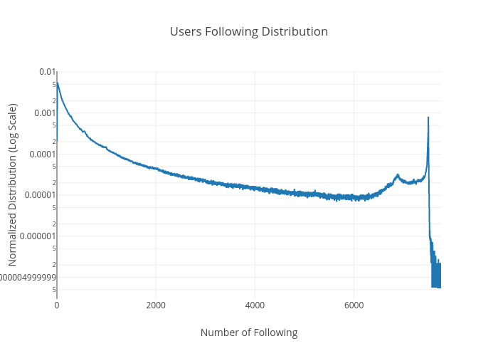 Users Following Distribution | scatter chart made by M30m | plotly