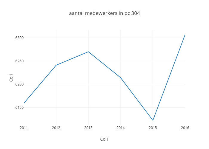 aantal medewerkers in pc 304 | line chart made by Maartenbres | plotly