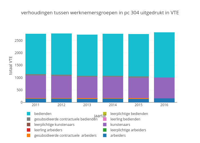 verhoudingen tussen werknemersgroepen in pc 304 uitgedrukt in VTE | stacked bar chart made by Maartenbres | plotly