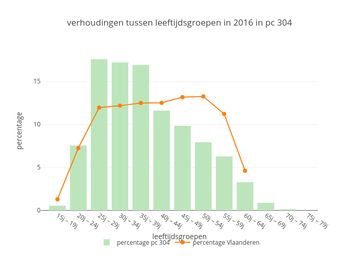 verhoudingen tussen leeftijdsgroepen in 2016 in pc 304 | grouped bar chart made by Maartenbres | plotly