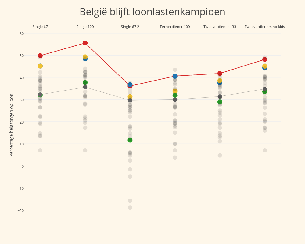 België blijft loonlastenkampioen | scatter chart made by Maartenzam | plotly