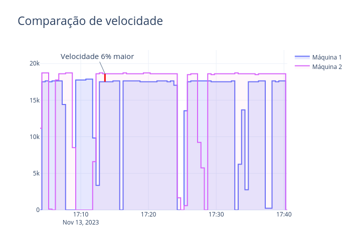 Comparação de velocidade | filled line chart made by Machado.ti | plotly