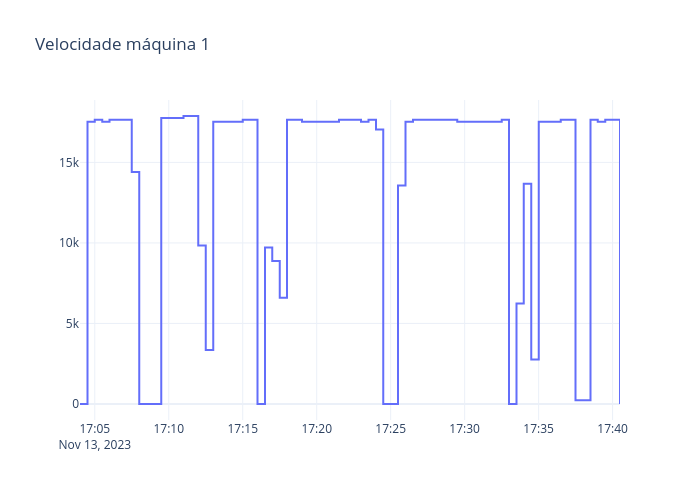 Velocidade máquina 1 | line chart made by Machado.ti | plotly