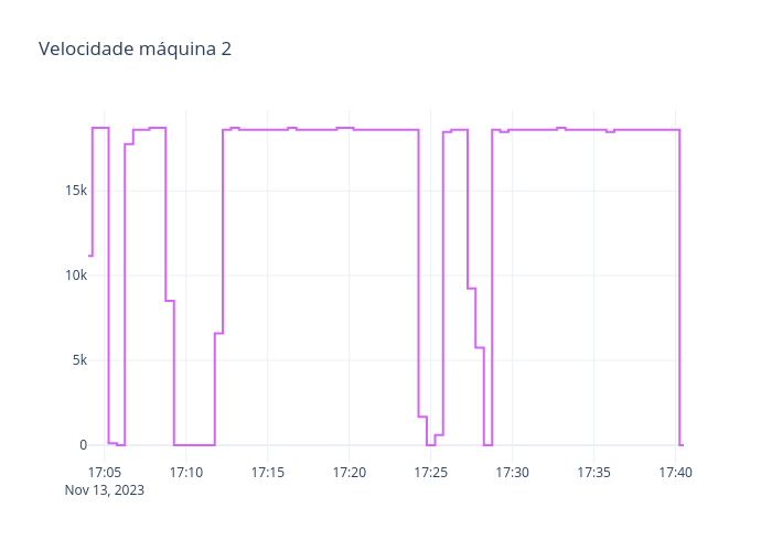 Velocidade máquina 2 | line chart made by Machado.ti | plotly