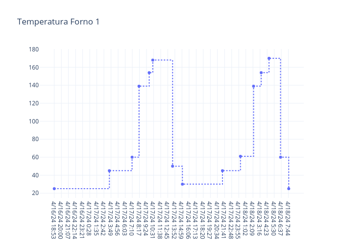 Temperatura Forno 1 |  made by Machado.ti | plotly