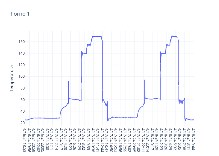 Forno 1 | line chart made by Machado.ti | plotly