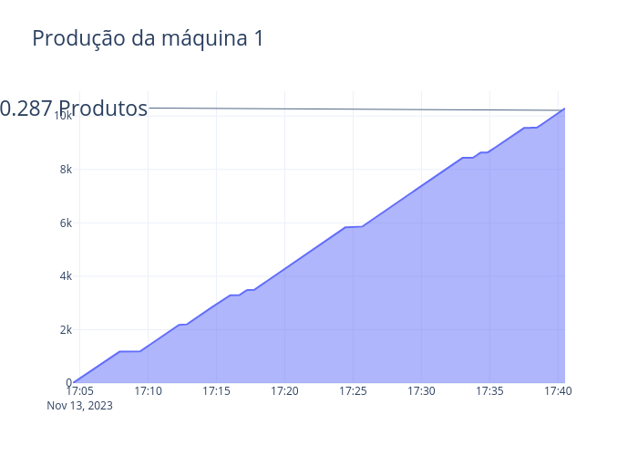Produção da máquina 1 | line chart made by Machado.ti | plotly