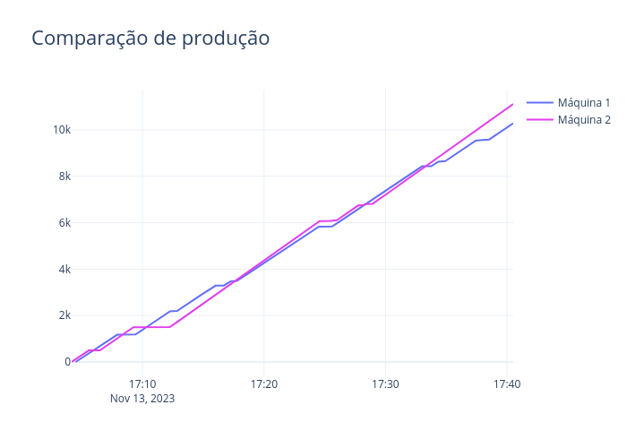 Comparação de produção | line chart made by Machado.ti | plotly