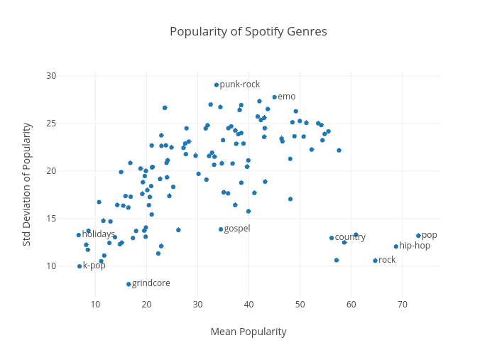 Popularity of Spotify Genres |  made by Machow | plotly