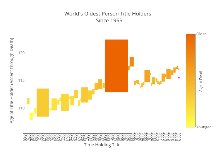 World's Oldest Person Title Holders  Since 1955 | bar chart made by Maconte01 | plotly