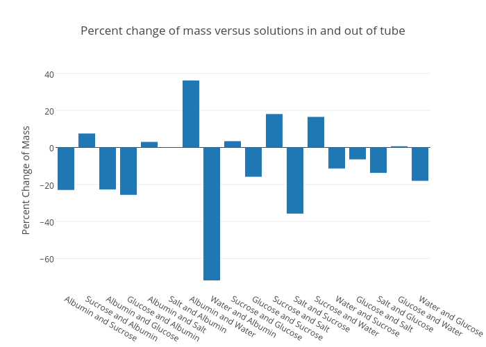 Percent change of mass versus solutions in and out of tube bar chart