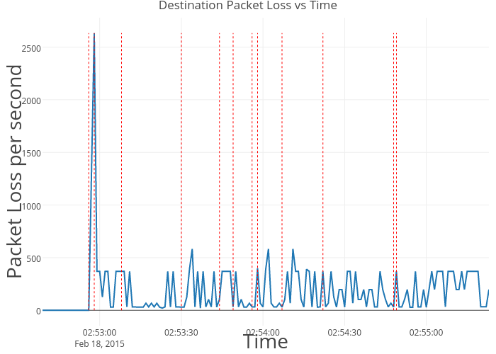 Destination Packet Loss vs Time | line chart made by Madhuraraju | plotly