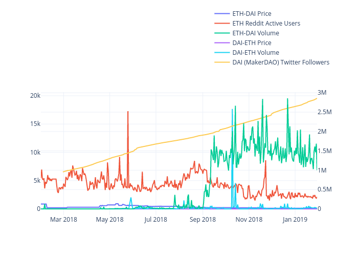 ETH-DAI Price, ETH Reddit Active Users, ETH-DAI Volume, DAI-ETH Price, DAI-ETH Volume, DAI (MakerDAO) Twitter Followers  | line chart made by Madisonleeanne11 | plotly