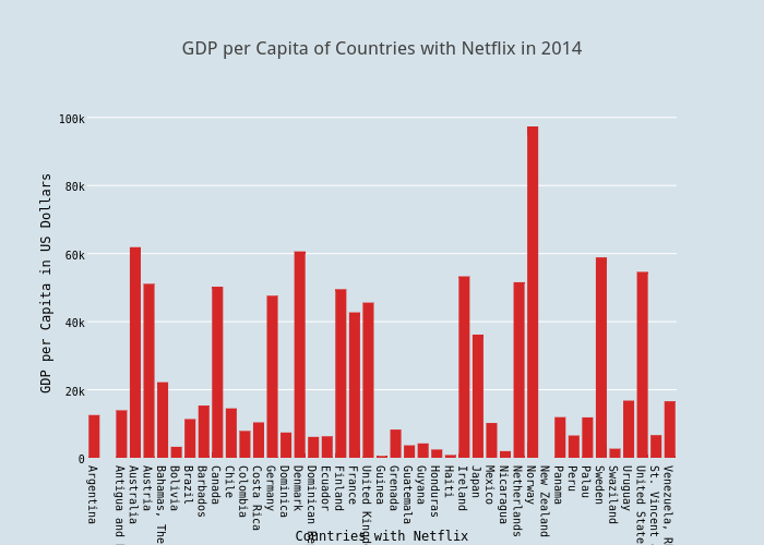 GDP per Capita of Countries with Netflix in 2014 | bar chart made by