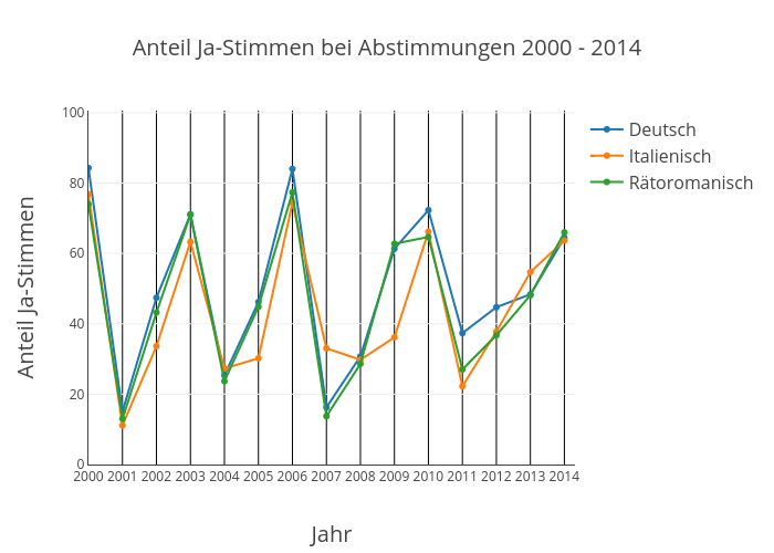 Anteil Ja-Stimmen bei Abstimmungen 2000 - 2014 | line chart made by Magloff | plotly
