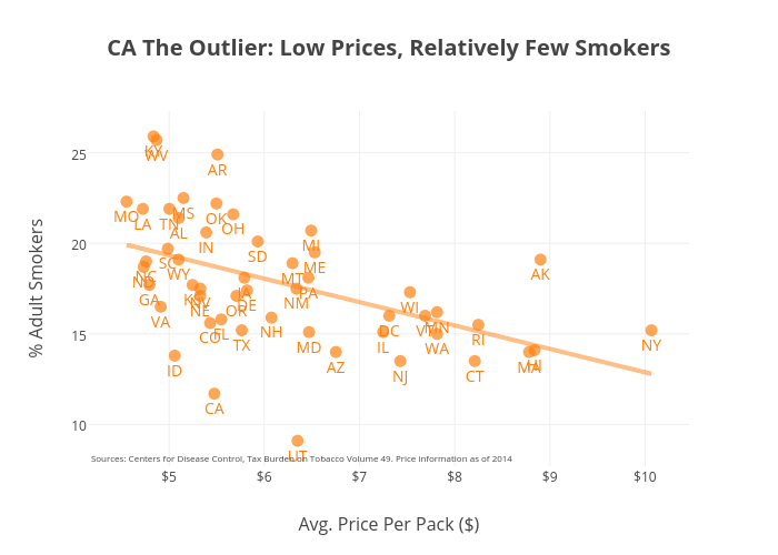 CA The Outlier: Low Prices, Relatively Few Smokers |  made by Maheole | plotly