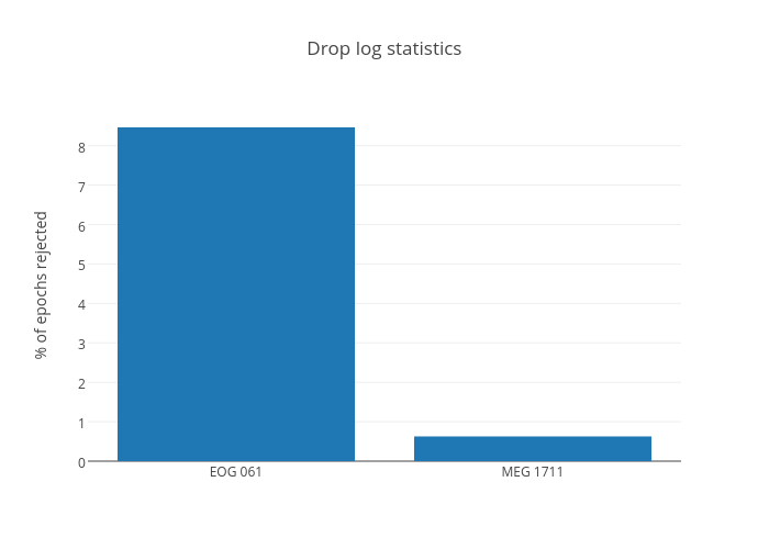 Drop log statistics | bar chart made by Mainakjas | plotly