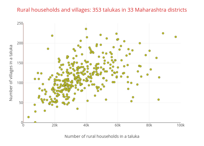 Rural households and villages: 353 talukas in 33 Maharashtra districts | scatter chart made by Makanaka | plotly