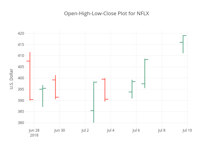 Open-High-Low-Close Plot for NFLX | ohlc made by Makerportal | plotly