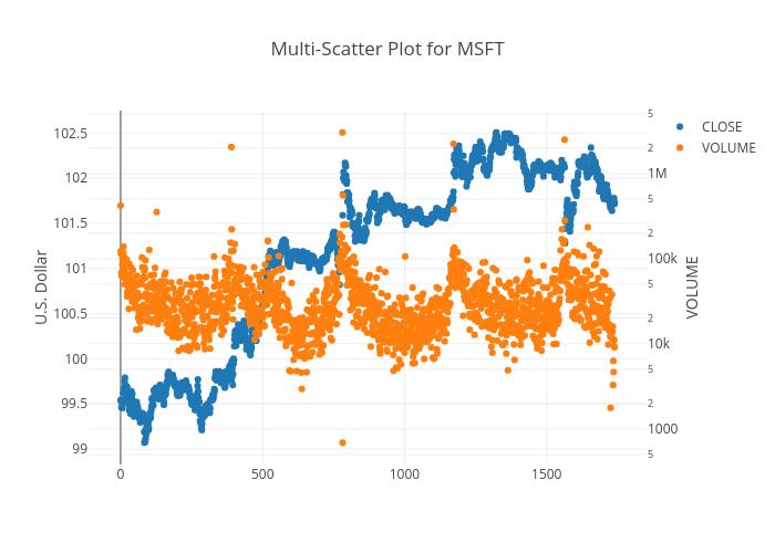 Multi-Scatter Plot for MSFT | scatter chart made by Makerportal | plotly