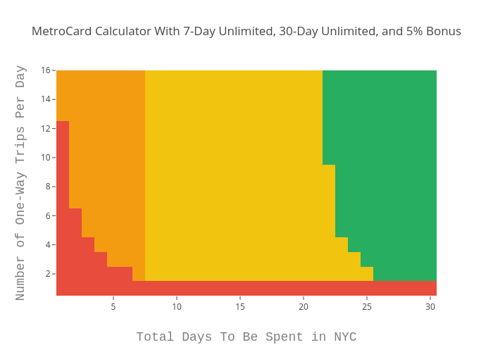 MetroCard Calculator With 7-Day Unlimited, 30-Day Unlimited, and 5% Bonus | heatmap made by Makerportal | plotly