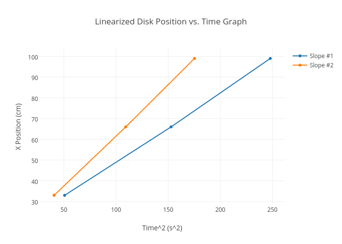 Position vs. Time Graphs