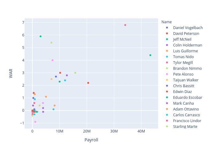WAR vs Payroll | scatter chart made by Mancusom33 | plotly