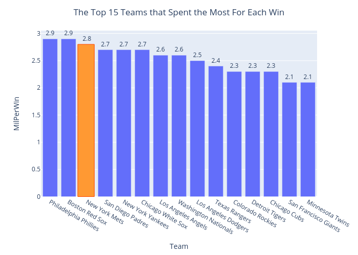 The Top 15 Teams that Spent the Most For Each Win | bar chart made by Mancusom33 | plotly