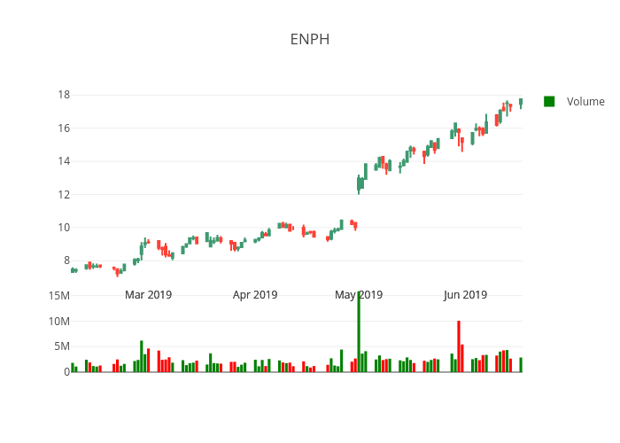 ENPH | box plot made by Manikkalra | plotly