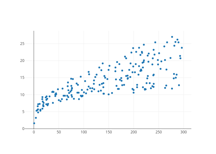 scatter chart made by Manirv | plotly