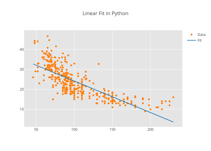 Linear Fit in Python | scatter chart made by Manirv | plotly