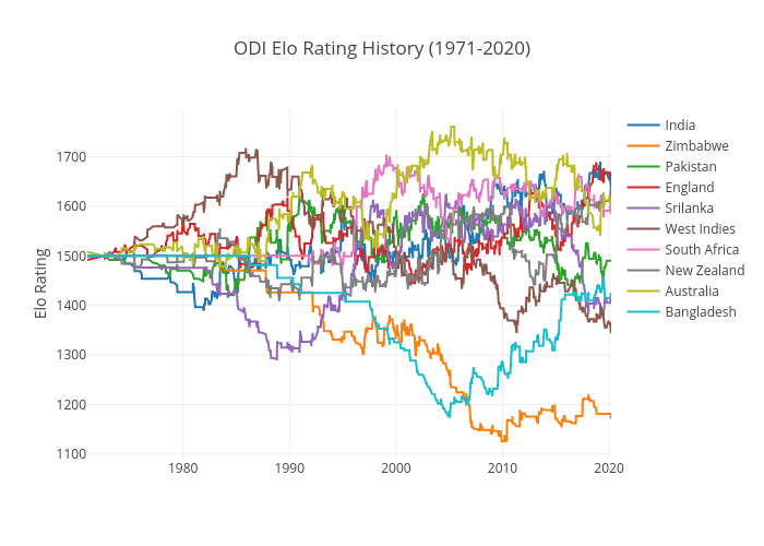 ODI Elo Rating History (1971-2020) | line chart made by Manish_khorgade | plotly